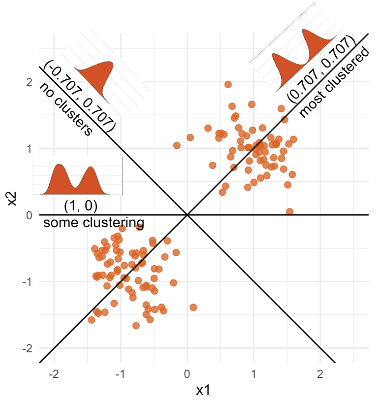 2D two cluster data with lines marking particular 1D projections, with small plots showing the corresponding 1D density.