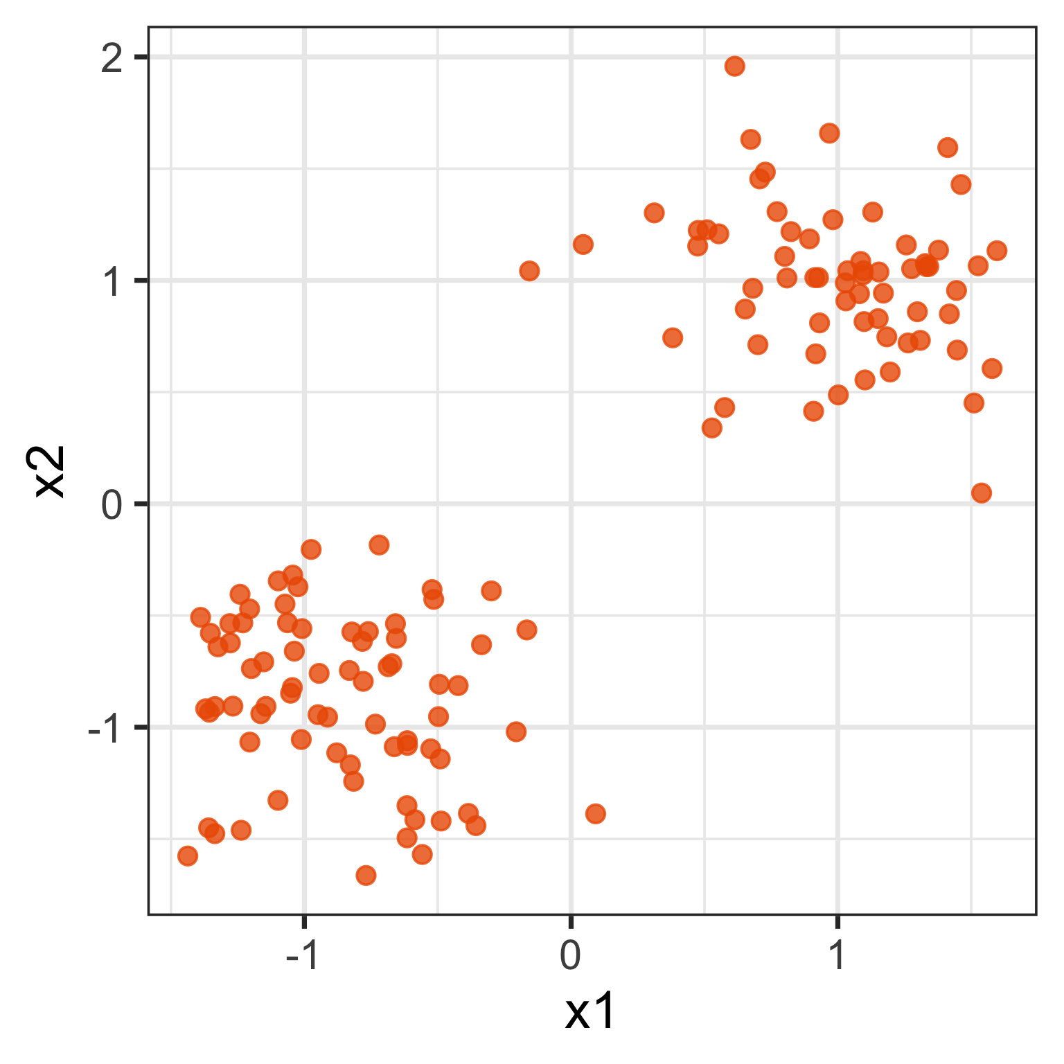 Scatterplot showing the 2D data having two clusters.